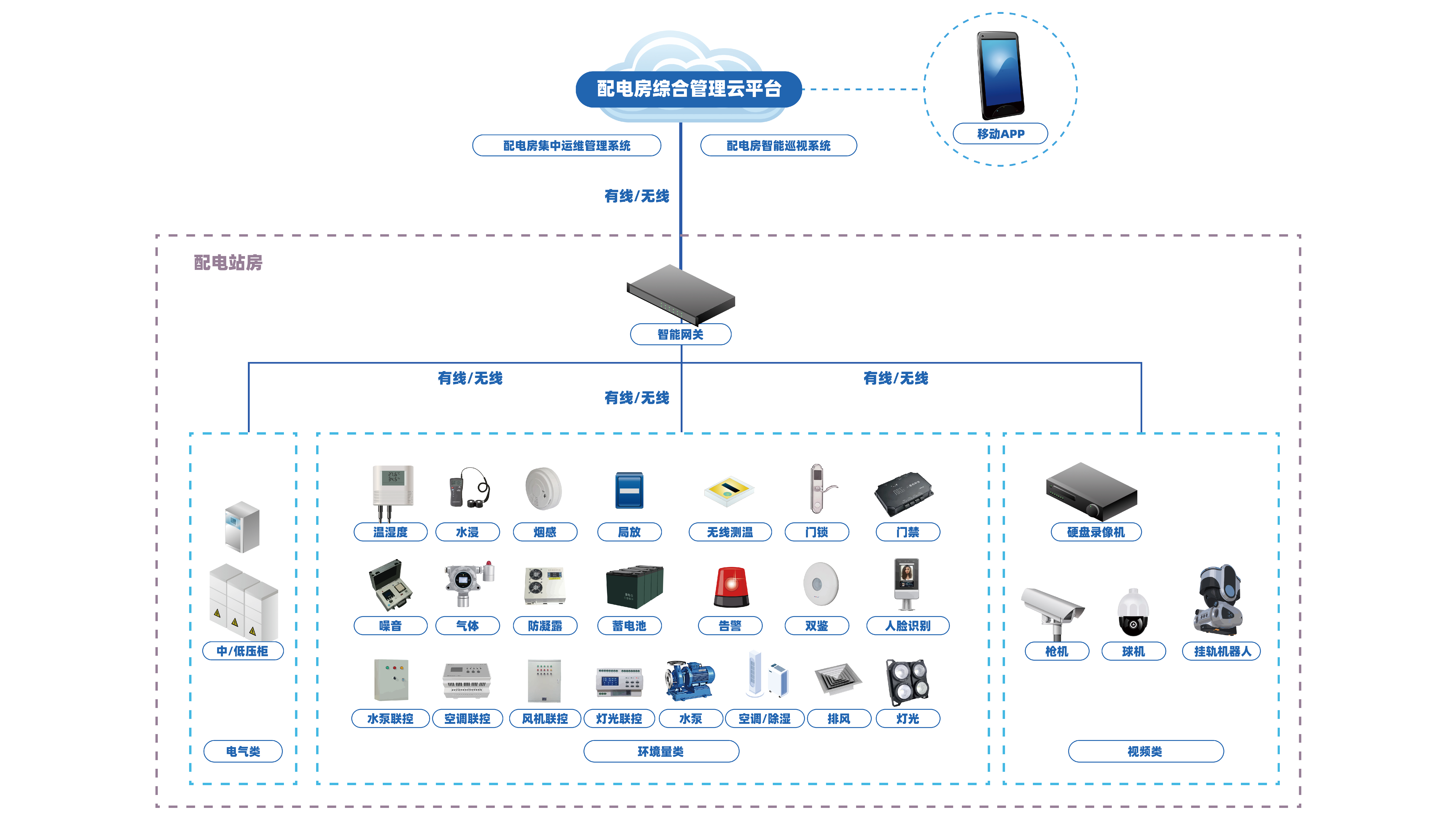配电房集中监控系统.jpg